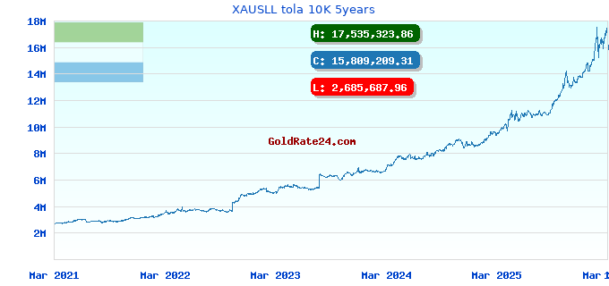 XAUSLL tola 10K 5years