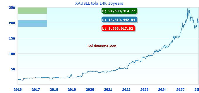 XAUSLL tola 14K 10years