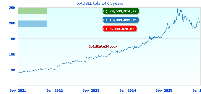 XAUSLL tola 14K 5years