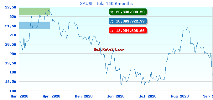 XAUSLL tola 14K 6months