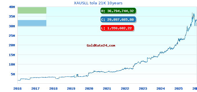 XAUSLL tola 21K 10years