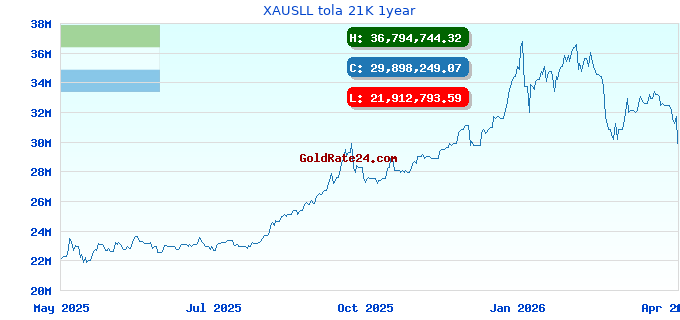 XAUSLL tola 21K 1year