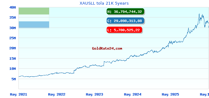 XAUSLL tola 21K 5years