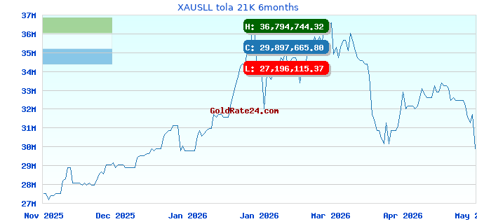 XAUSLL tola 21K 6months
