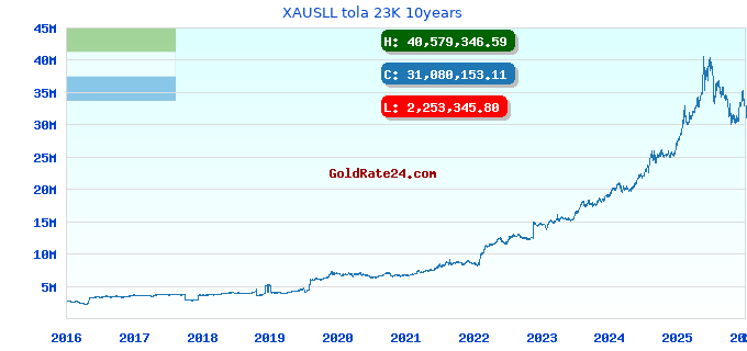 XAUSLL tola 23K 10years