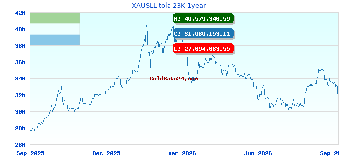 XAUSLL tola 23K 1year