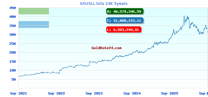 XAUSLL tola 23K 5years