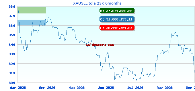 XAUSLL tola 23K 6months