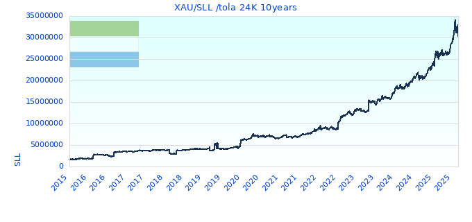 XAU/SLL /tola 24K 10years