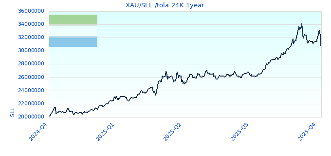 XAU/SLL /tola 24K 1year