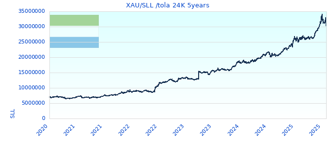 XAU/SLL /tola 24K 5years
