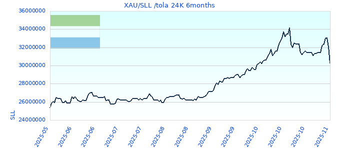 XAU/SLL /tola 24K 6months