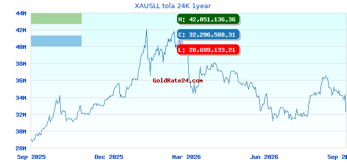 XAUSLL tola 24K 1year
