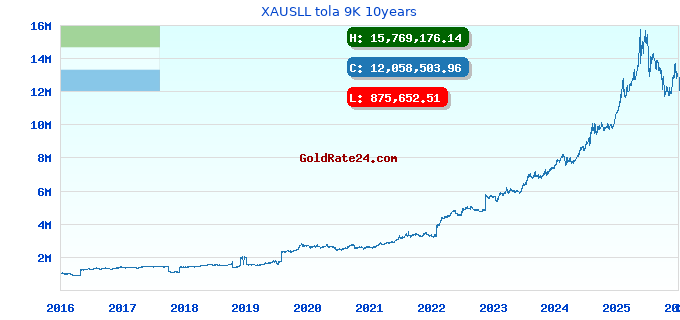 XAUSLL tola 9K 10years