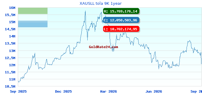 XAUSLL tola 9K 1year