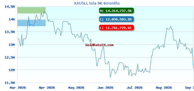 XAUSLL tola 9K 6months