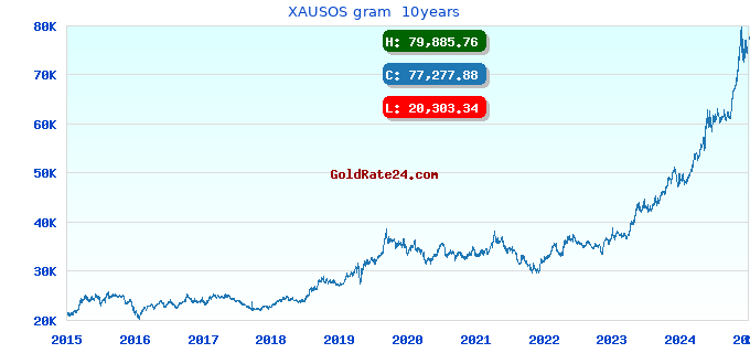 XAUSOS gram  10years