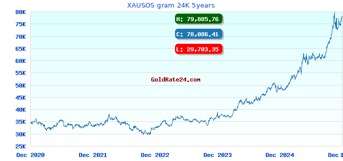 XAUSOS gram 24K 5years