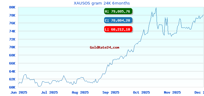 XAUSOS gram 24K 6months