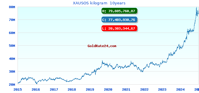 XAUSOS kilogram  10years