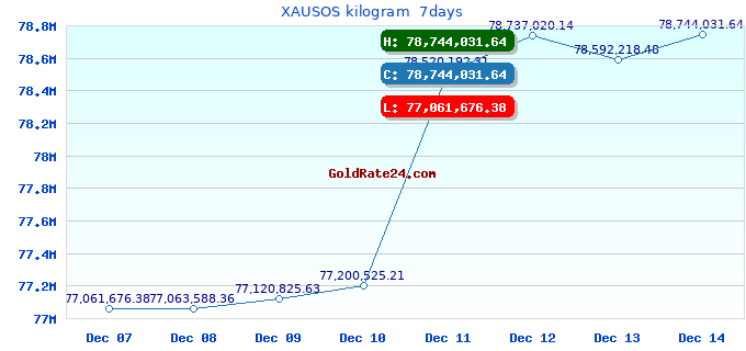 XAUSOS kilogram 7days