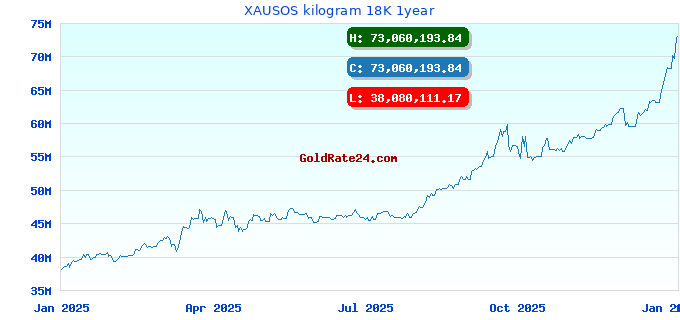 XAUSOS kilogram 18K 1year