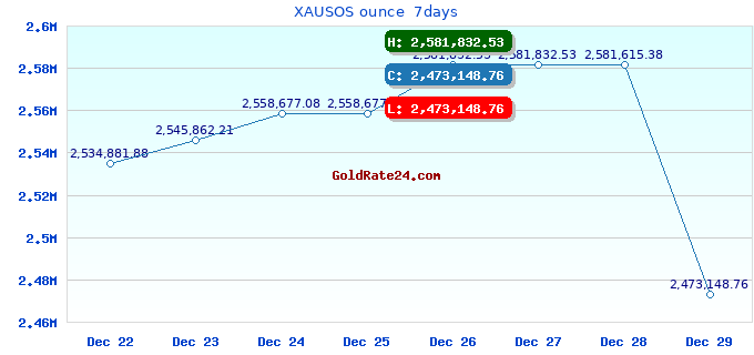 XAUSOS ounce 7days