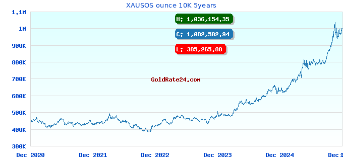 XAUSOS ounce 10K 5years