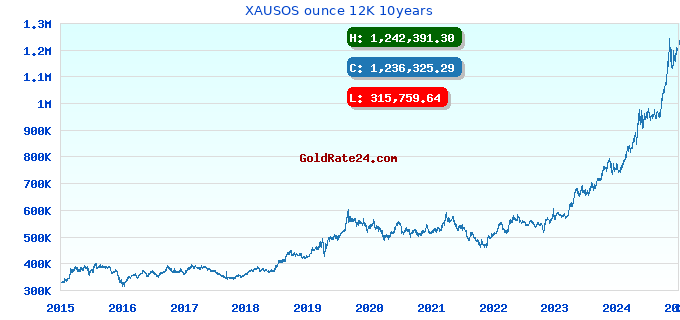 XAUSOS ounce 12K 10years
