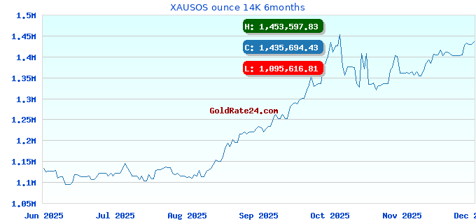 XAUSOS ounce 14K 6months
