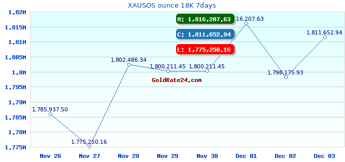 XAUSOS ounce 18K 7days