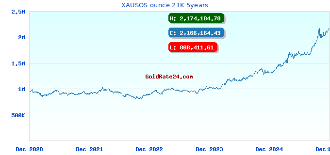 XAUSOS ounce 21K 5years