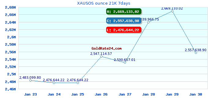 XAUSOS ounce 21K 7days
