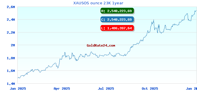 XAUSOS ounce 23K 1year