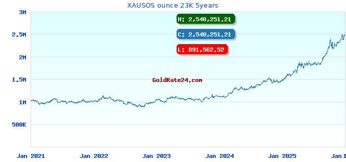 XAUSOS ounce 23K 5years