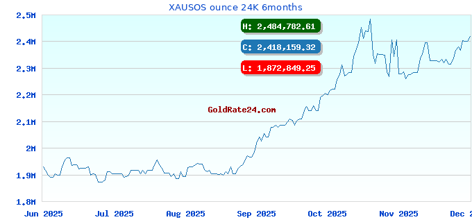 XAUSOS ounce 24K 6months