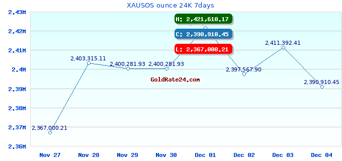 XAUSOS ounce 24K 7days