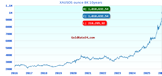 XAUSOS ounce 8K 10years
