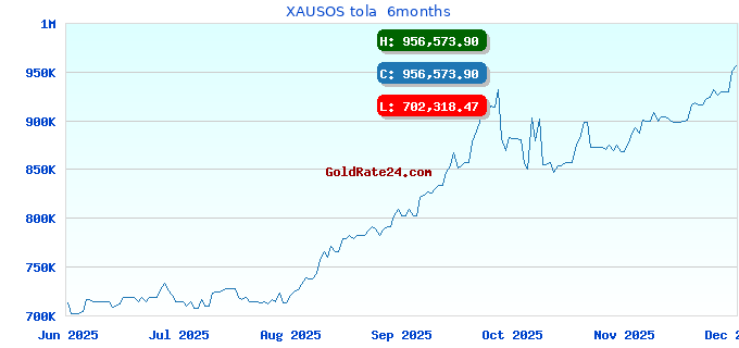 XAUSOS tola  6months