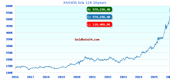 XAUSOS tola 12K 10years