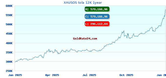 XAUSOS tola 12K 1year