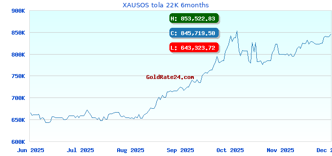XAUSOS tola 22K 6months