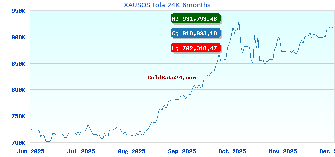 XAUSOS tola 24K 6months