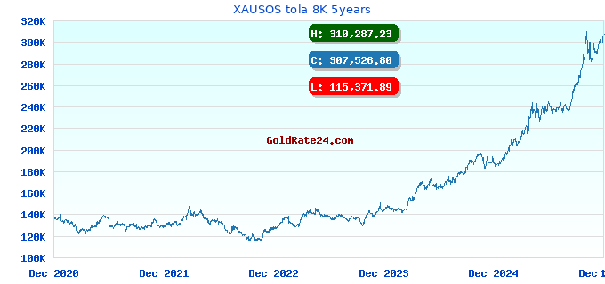 XAUSOS tola 8K 5years
