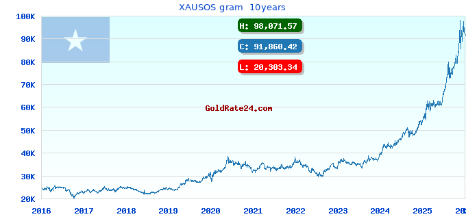 XAUSOS gram  10years
