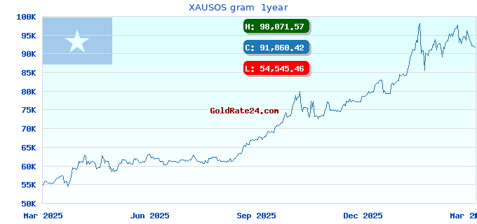 XAUSOS gram  1year