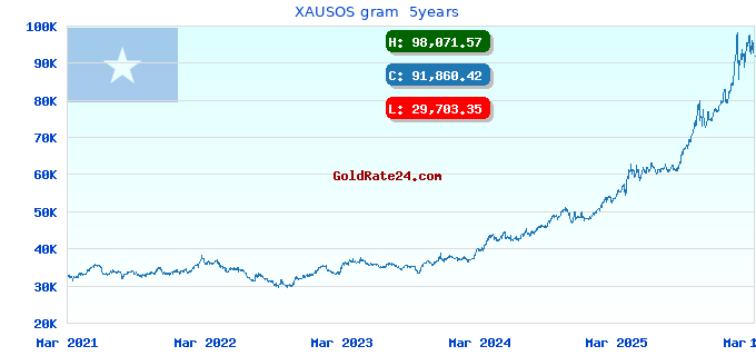 XAUSOS gram  5years