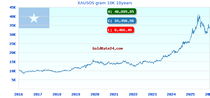 XAUSOS gram 10K 10years