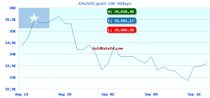 XAUSOS gram 10K 30days