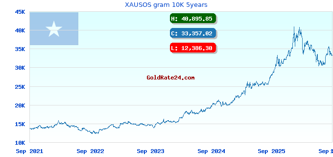 XAUSOS gram 10K 5years